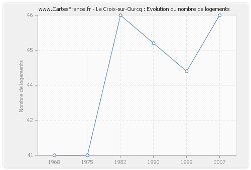 La Croix-sur-Ourcq : Evolution du nombre de logements